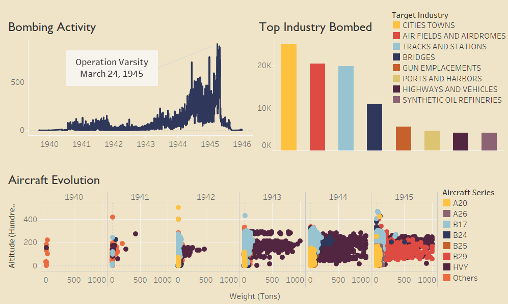 World War II on Tableau dashboard