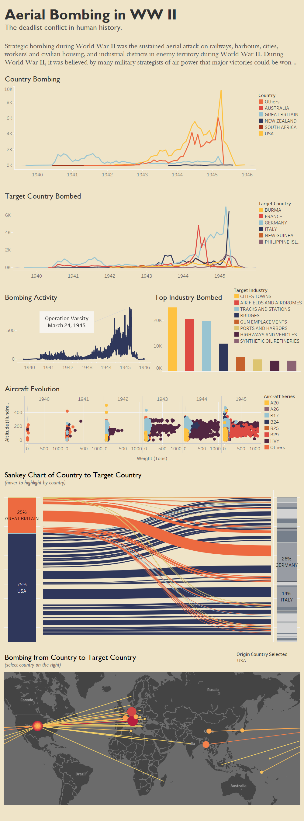 World War II on Tableau dashboard