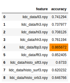 Accuracy score