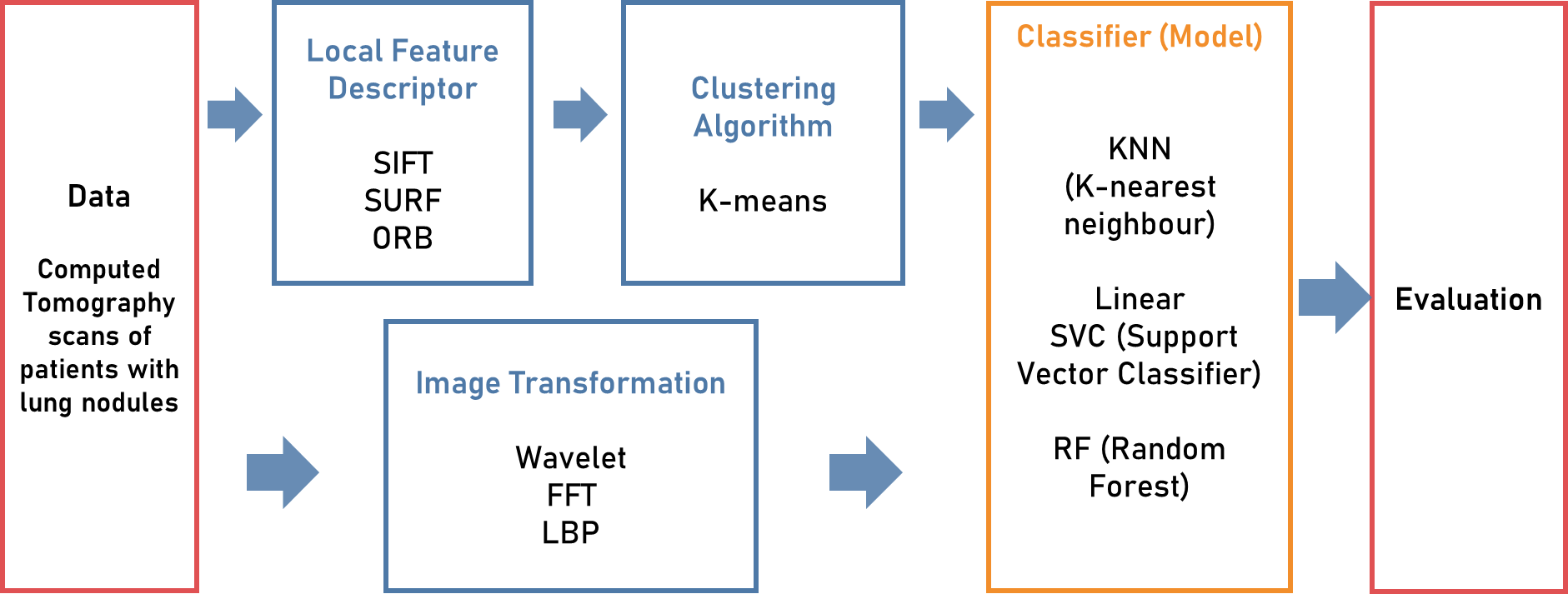 Process flow diagram